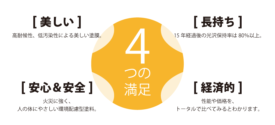 美しい・長持ち・安心&安全・経済的　4つの満足